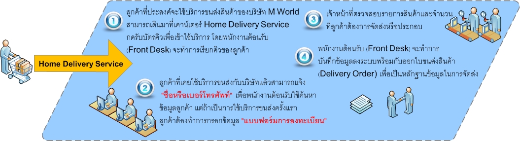 ขั้นตอนการใช้บริการ ขนส่ง สินค้าอิเกีย โดย M-World